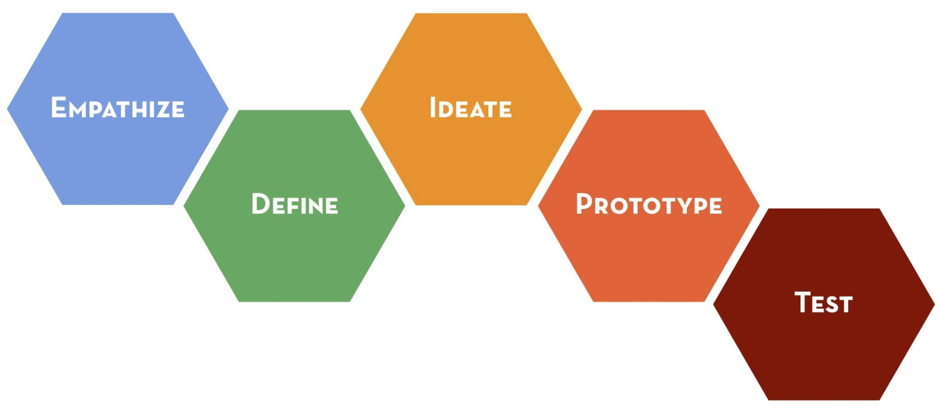 Design thinking processes