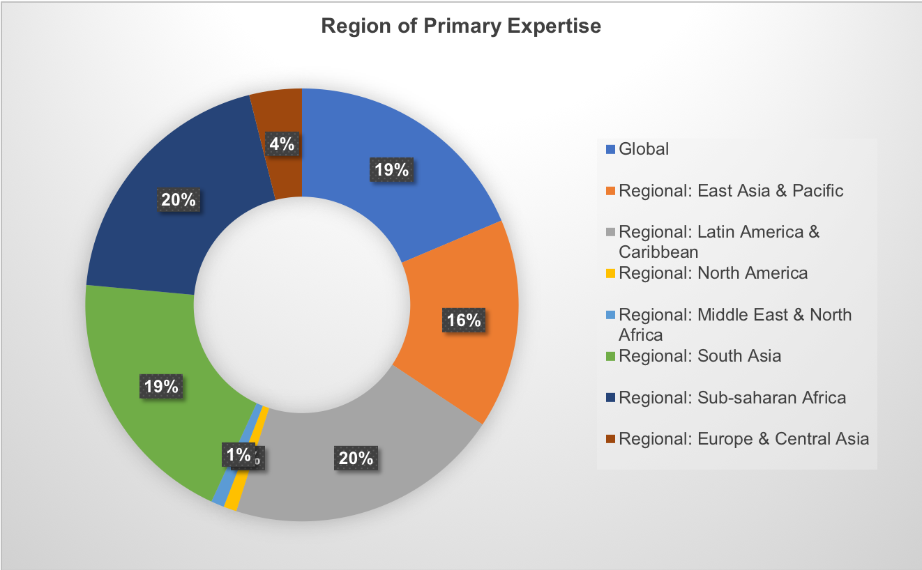 Region of expertise