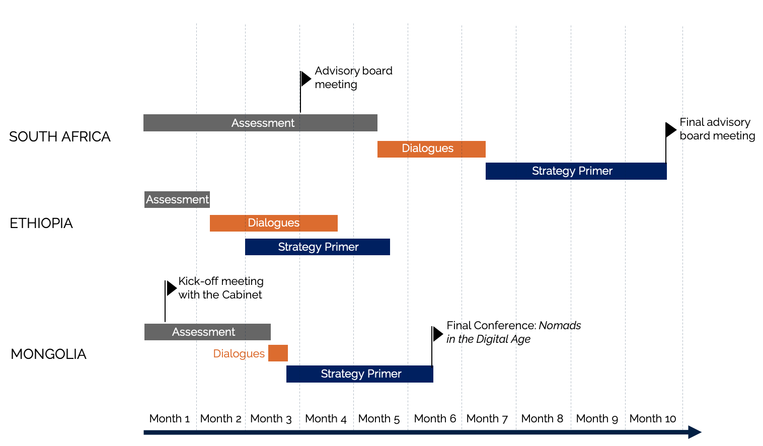 A diagram showing the timeline of Toolkit implementation for Ethiopia, Mongolia, and South Africa