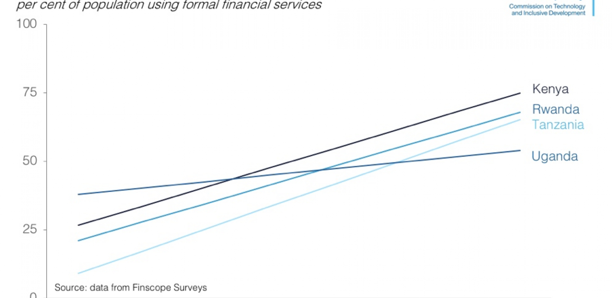 financial inclusion growth in East Africa